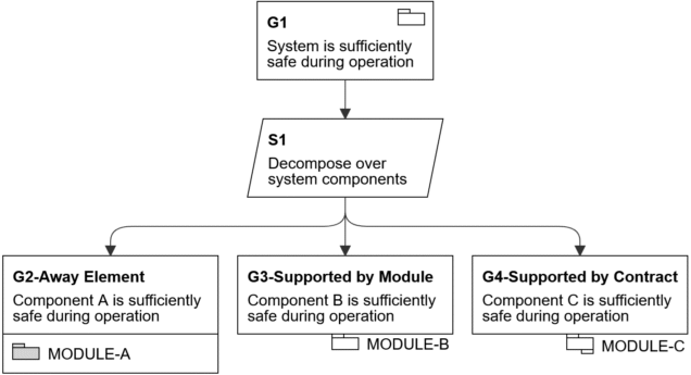 Types of GSN relationships between assurance case modules