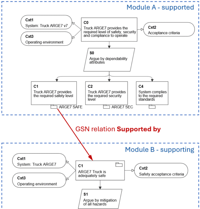 GSN relationship between elements in two modules