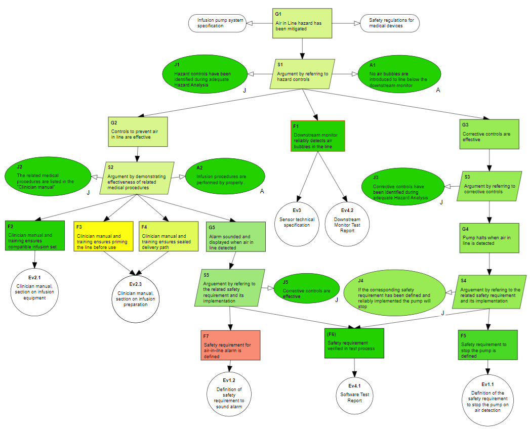 Assurance case examples
