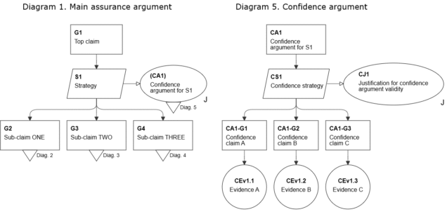 Confidence argument
