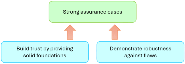 Strong assurance cases