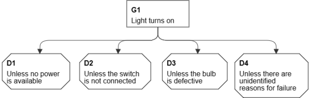 Eliminative argumentation - step 1