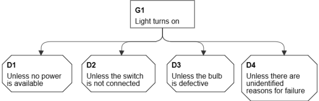 Eliminative Argumentation - step 1