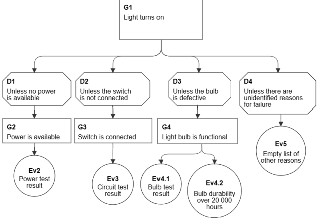 Eliminative Argumentation