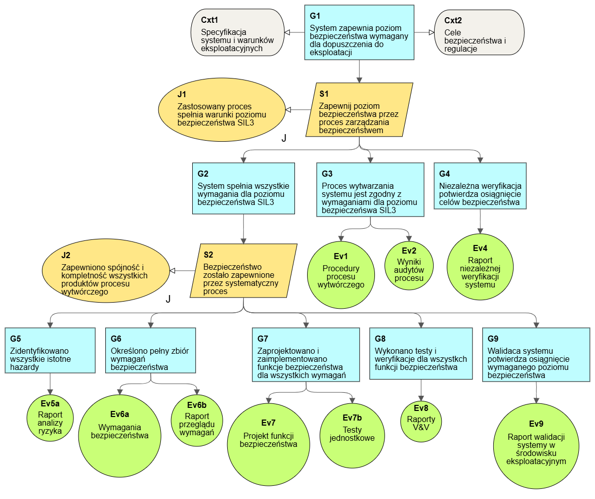 Przykład uproszczonej argumentacji assurance case bezpieczeństwa systemu