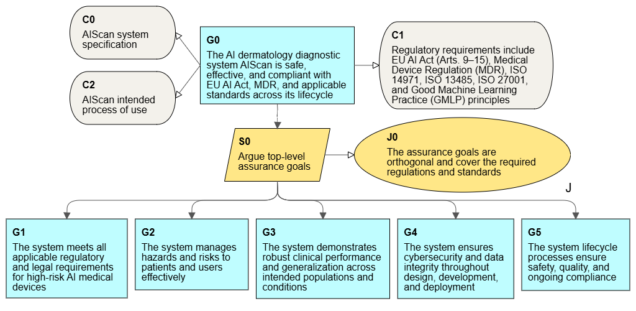 Top section of an assurance case for AI medical system certification