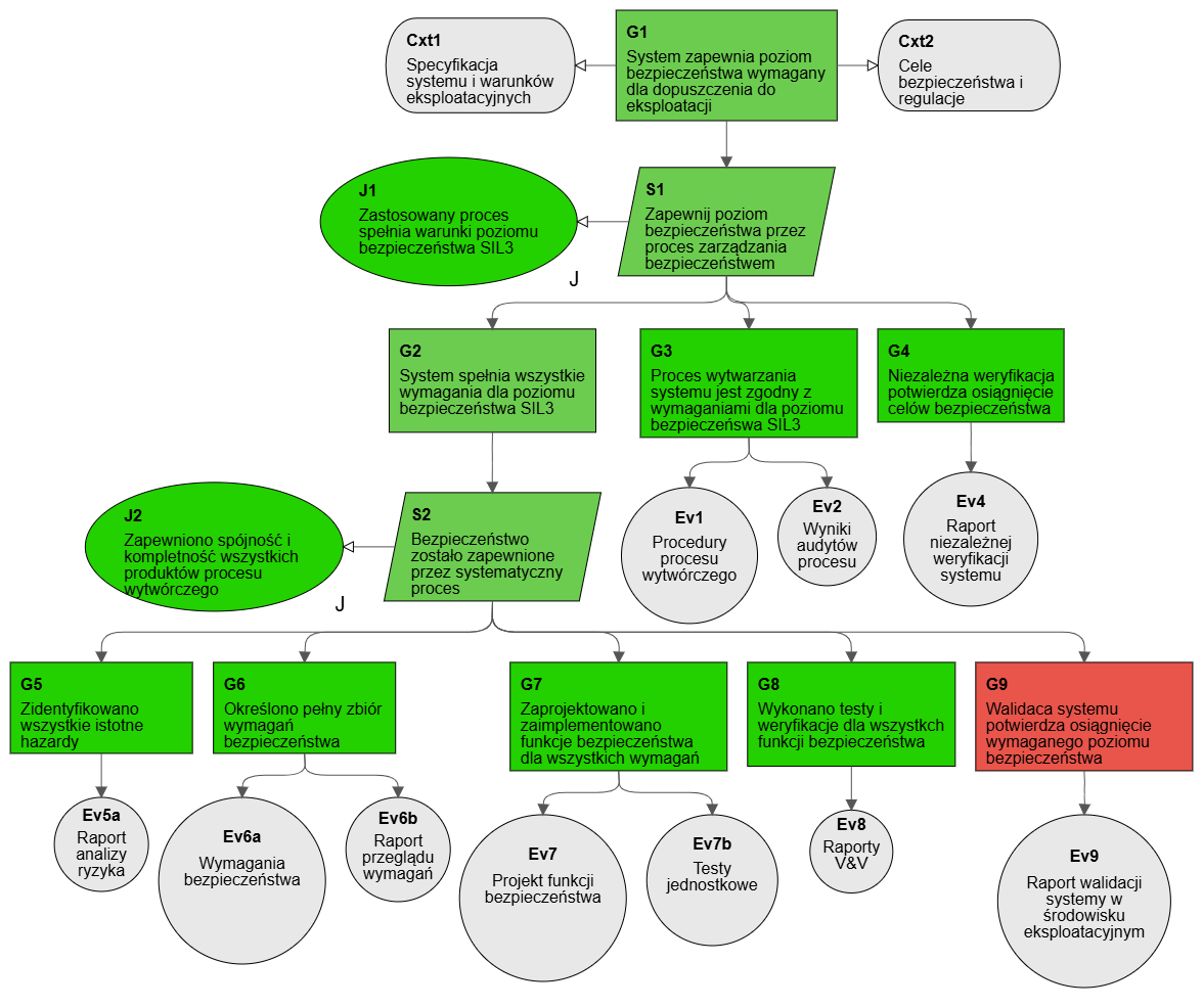 Issue reprted in an assurance case