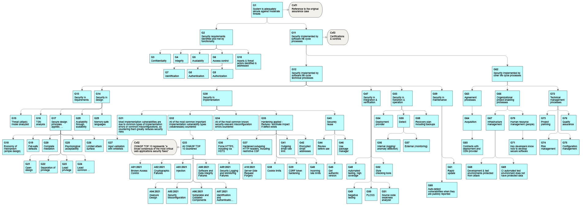 A Sample Security Assurance Case Pattern (2018)​