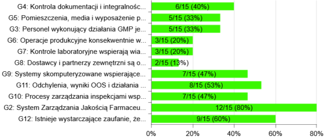 Przykładowa ocena gotowości do inspekcji GMP