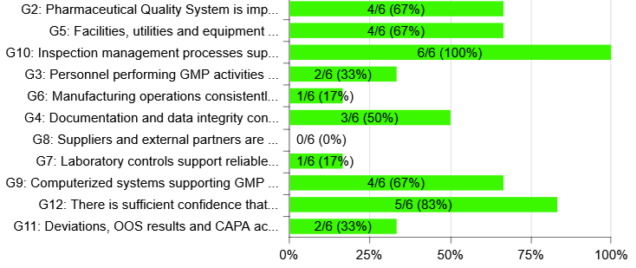 Sample evaluation of GMP inspection readiness in PREMIS
