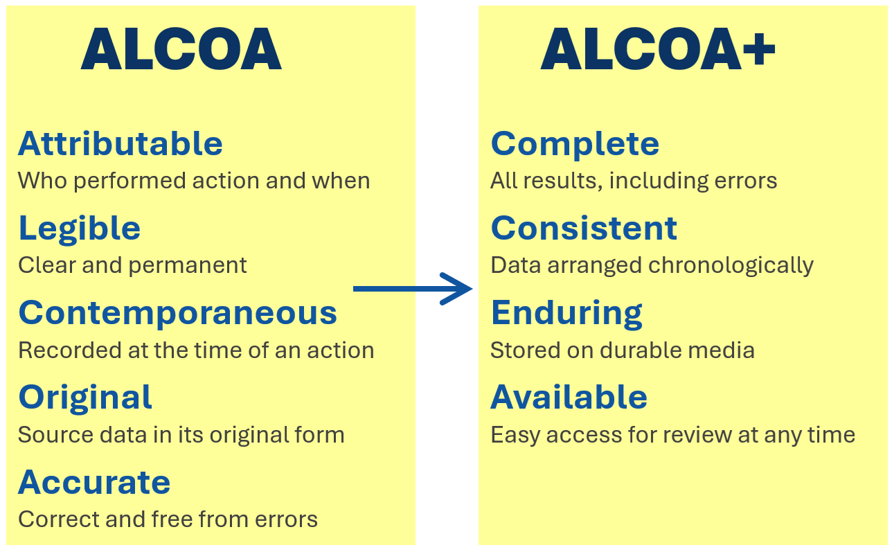 ALCOA rules implementen in PREMIS