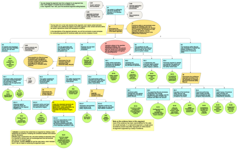 functional safety assurance case