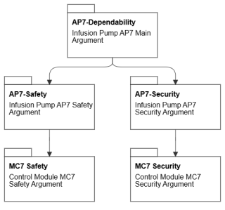 Modular assurance case for system safety and security