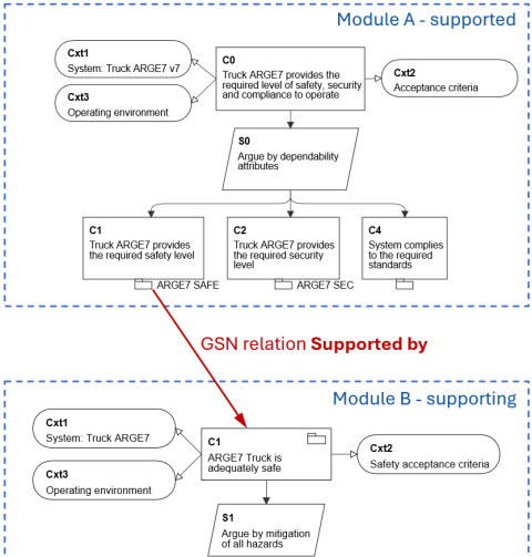 2025-05-30 modules GSN GSN relationship between elements in two modules