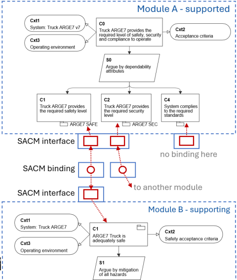 2025-05-30 modules SACM SACM model of assurance case modules and interfaces