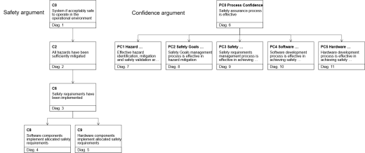 assurance case argument map with confidence argument branch