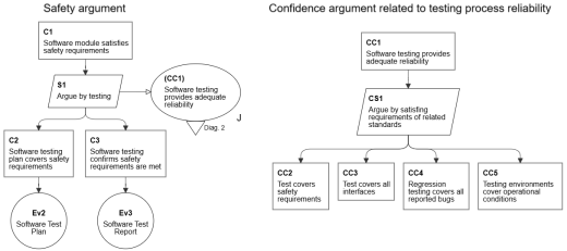 safety and confidence argument