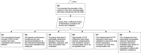 SOTIF assurance case