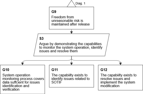 SOTIF argument for system operation